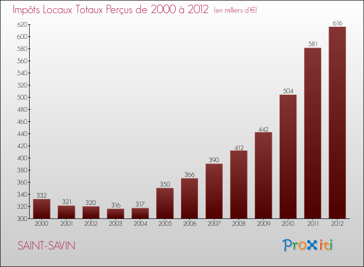 Evolution des Impôts Locaux pour la commune de SAINT-SAVIN de 2000 à 2012 Evolution des Impôts Locaux pour SAINT-SAVIN de 2000 à 2012