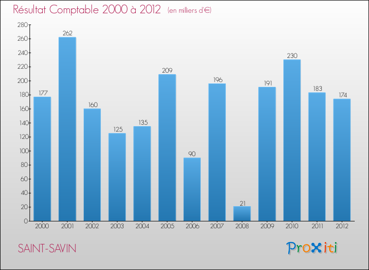 Evolution du résultat comptable pour la commune de SAINT-SAVIN de 2000 à 2012 Evolution du résultat comptable pour SAINT-SAVIN de 2000 à 2012