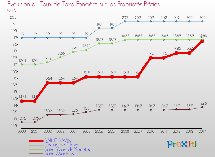 Evolution du taux de la taxe foncière sur le bati pour SAINT-SAVIN et les communes proches de 2000 à 2014 Comparaison des taux de taxe foncière sur le bati pour SAINT-SAVIN et les communes voisines de 2000 à 2014