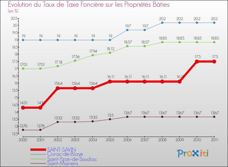 Evolution du taux de la taxe foncière sur le bati pour SAINT-SAVIN et les communes proches Comparaison des taux de taxe foncière sur le bati pour SAINT-SAVIN et les communes voisines