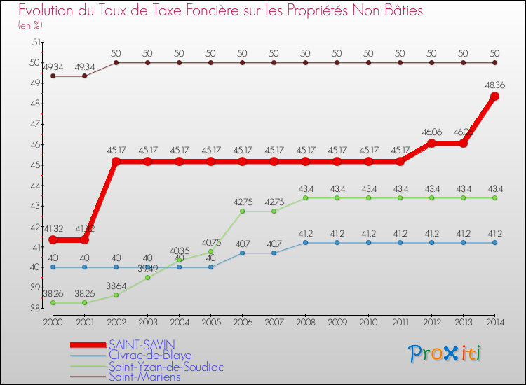 Evolution du taux de la taxe foncière sur les immeubles et terrains non batis pour SAINT-SAVIN et les communes proches de 2000 à 2014 Comparaison des taux de la taxe foncière sur les immeubles et terrains non batis pour SAINT-SAVIN et les communes voisines de 2000 à 2014