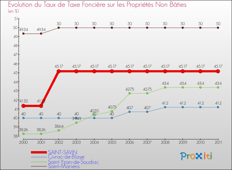 Evolution du taux de la taxe foncière sur les immeubles et terrains non batis pour SAINT-SAVIN et les communes proches Comparaison des taux de la taxe foncière sur les immeubles et terrains non batis pour SAINT-SAVIN et les communes voisines