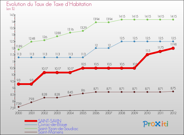 Evolution du taux de la taxe d'habitation pour SAINT-SAVIN et les communes proches Comparaison des taux de la taxe d'habitation pour SAINT-SAVIN et les communes voisines