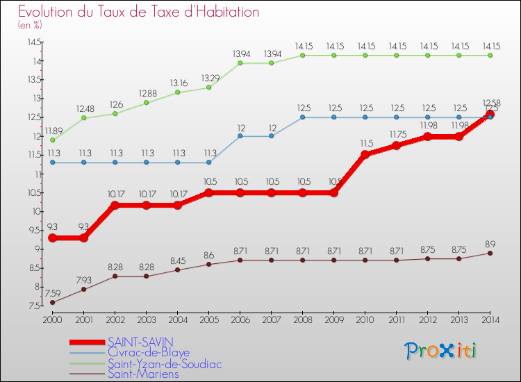 Evolution du taux de la taxe d'habitation pour SAINT-SAVIN et les communes proches de 2000 à 2014 Comparaison des taux de la taxe d'habitation pour SAINT-SAVIN et les communes voisines de 2000 à 2014
