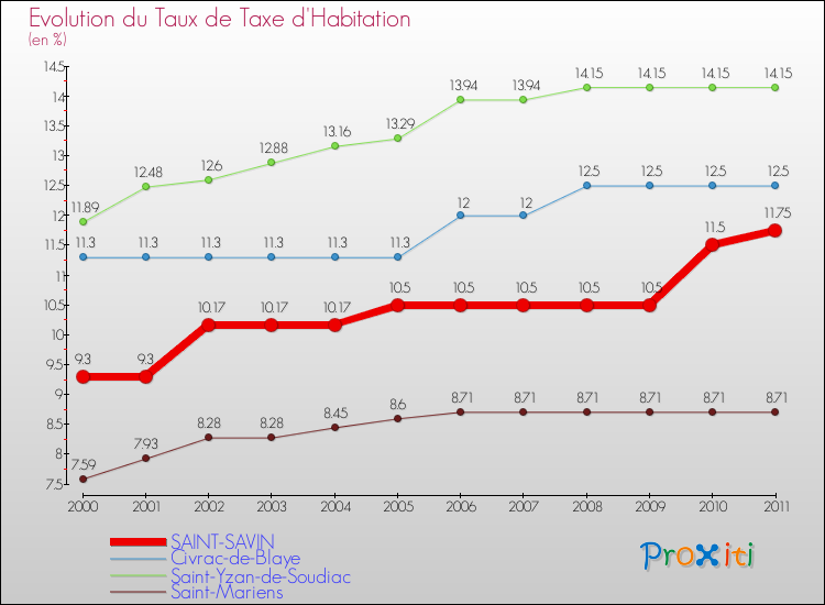 Evolution du taux de la taxe d'habitation pour SAINT-SAVIN et les communes proches Comparaison des taux de la taxe d'habitation pour SAINT-SAVIN et les communes voisines