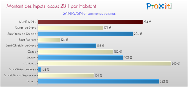 Montant des impôts locaux par Habitant pour SAINT-SAVIN et les communes proches Comparaison des impôts locaux par habitant pour SAINT-SAVIN et les communes voisines