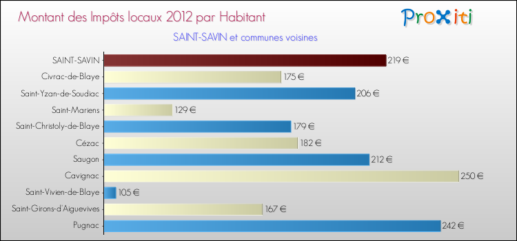 Montant des impôts locaux par Habitant pour SAINT-SAVIN et les communes proches Comparaison des impôts locaux par habitant pour SAINT-SAVIN et les communes voisines