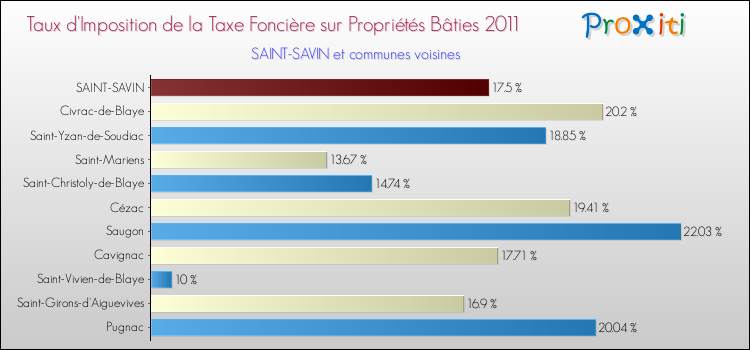 Taux d'imposition de la taxe foncière sur le bati 2011 pour SAINT-SAVIN et les communes proches Comparaison des taux d'imposition de la taxe foncière sur le bati 2011 pour SAINT-SAVIN et les communes voisines