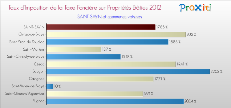 Taux d'imposition de la taxe foncière sur le bati 2012 pour SAINT-SAVIN et les communes proches Comparaison des taux d'imposition de la taxe foncière sur le bati 2012 pour SAINT-SAVIN et les communes voisines