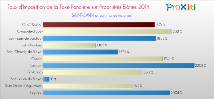 Taux d'imposition de la taxe foncière sur le bati 2014 pour SAINT-SAVIN et les communes proches Comparaison des taux d'imposition de la taxe foncière sur le bati 2014 pour SAINT-SAVIN et les communes voisines