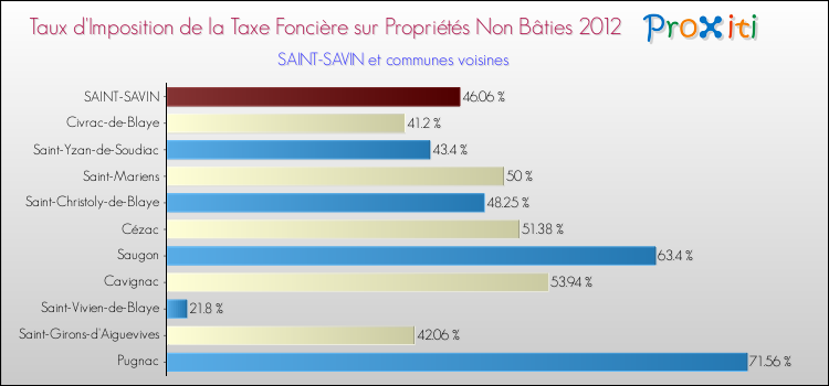 Taux d'imposition de la taxe foncière sur les immeubles et terrains non batis 2012 pour SAINT-SAVIN et les communes proches Comparaison des taux d'imposition de la taxe foncière sur les immeubles et terrains non batis 2012 pour SAINT-SAVIN et les communes voisines