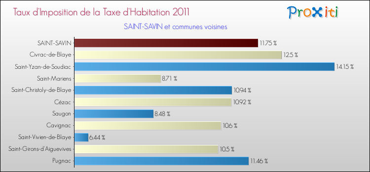 Taux d'imposition de la taxe d'habitation 2011 pour SAINT-SAVIN et les communes proches Comparaison des taux d'imposition de la taxe d'habitation 2011 pour SAINT-SAVIN et les communes voisines
