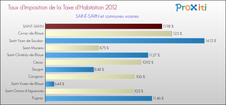 Taux d'imposition de la taxe d'habitation 2012 pour SAINT-SAVIN et les communes proches Comparaison des taux d'imposition de la taxe d'habitation 2012 pour SAINT-SAVIN et les communes voisines