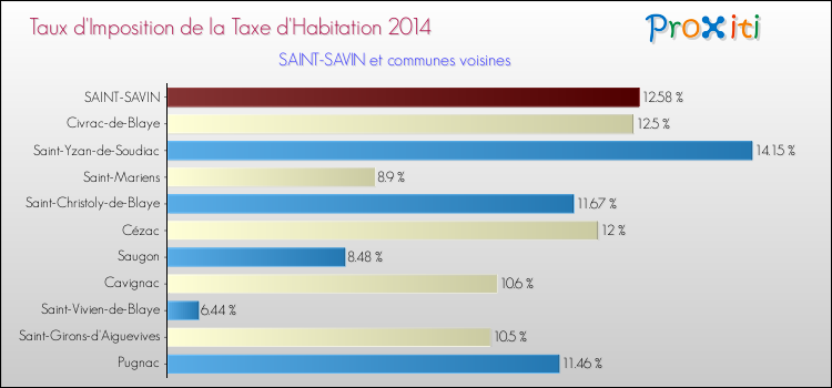 Taux d'imposition de la taxe d'habitation 2014 pour SAINT-SAVIN et les communes proches Comparaison des taux d'imposition de la taxe d'habitation 2014 pour SAINT-SAVIN et les communes voisines
