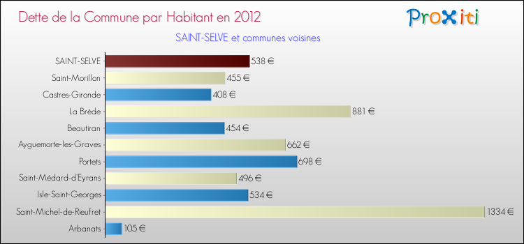 Dette par habitant de la commune en 2012 pour SAINT-SELVE et les communes proches Comparaison de la dette par habitant de la commune en 2012 pour SAINT-SELVE et les communes voisines