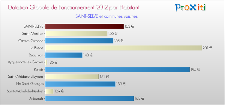 Montant des dotations globales de fonctionnement DGF par Habitant pour SAINT-SELVE et les communes proches Comparaison des des dotations globales de fonctionnement DGF par habitant pour SAINT-SELVE et les communes voisines