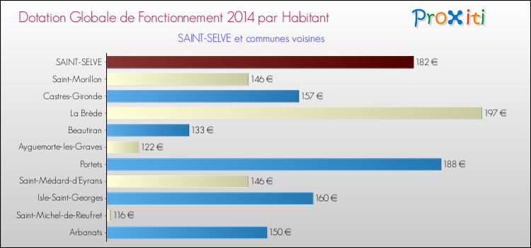 Montant des dotations globales de fonctionnement DGF par Habitant pour SAINT-SELVE et les communes proches en 2014. Comparaison des des dotations globales de fonctionnement DGF par habitant pour SAINT-SELVE et les communes voisines en 2014.