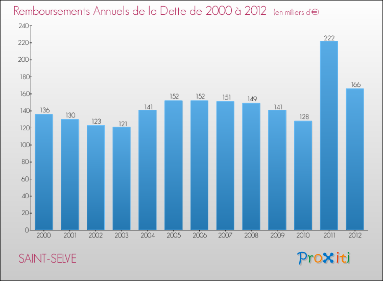 Evolution de l'annuité de la dette pour la commune de SAINT-SELVE de 2000 à 2012 Annuités de la dette pour SAINT-SELVE de 2000 à 2012