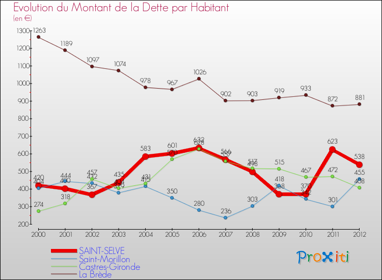 Evolution de la dette par habitant pour la commune de SAINT-SELVE et les communes proches de 2000 à 2012 Comparaison de la dette par habitant pour SAINT-SELVE et les communes voisines de 2000 à 2012