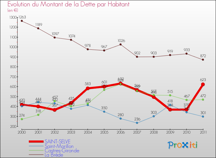 Evolution de la dette par habitant pour la commune de SAINT-SELVE et les communes proches Comparaison de la dette par habitant pour SAINT-SELVE et les communes voisines