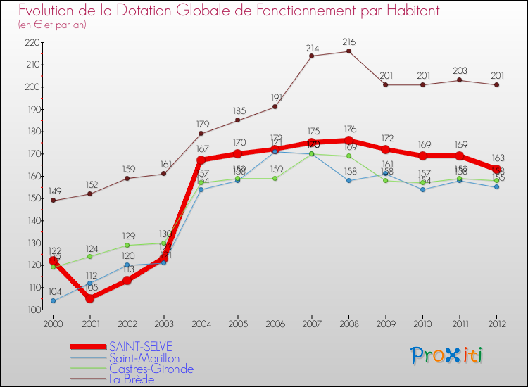 Evolution et montant de la dotation globale de fonctionnement par Habitant pour SAINT-SELVE et les communes proches Comparaison des dotations globales de fonctionnement par habitant pour SAINT-SELVE et les communes voisines