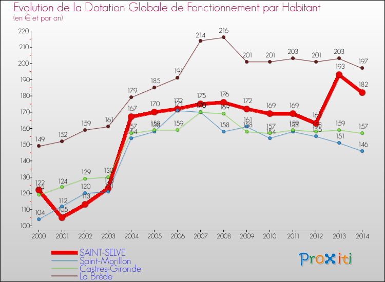 Evolution et montant de la dotation globale de fonctionnement par Habitant pour SAINT-SELVE et les communes proches de 2000 à 2014. Comparaison des dotations globales de fonctionnement par habitant pour SAINT-SELVE et les communes voisines de 2000 à 2014.