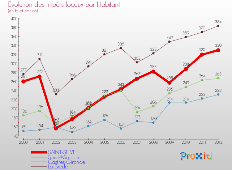 Evolution et montant des impôts locaux par Habitant pour SAINT-SELVE et les communes proches Comparaison des impôts locaux par habitant pour SAINT-SELVE et les communes voisines