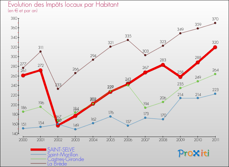 Evolution et montant des impôts locaux par Habitant pour SAINT-SELVE et les communes proches Comparaison des impôts locaux par habitant pour SAINT-SELVE et les communes voisines