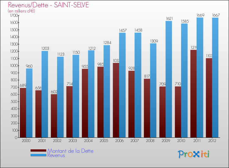 Evolution comparée de la dette et des revenus pour la commune de SAINT-SELVE de 2000 à 2012 Comparaison de la dette et des revenus pour SAINT-SELVE de 2000 à 2012