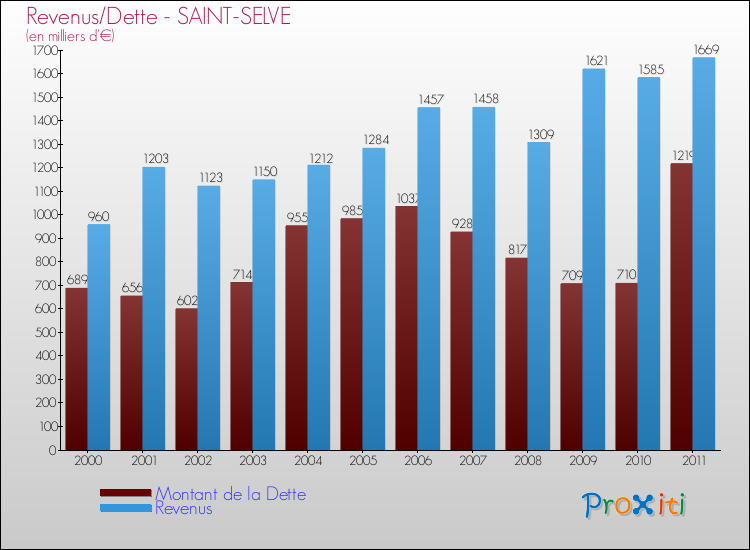 Evolution comparée de la dette et des revenus pour la commune de SAINT-SELVE de 2000 à 2011 Comparaison de la dette et des revenus pour SAINT-SELVE de 2000 à 2011