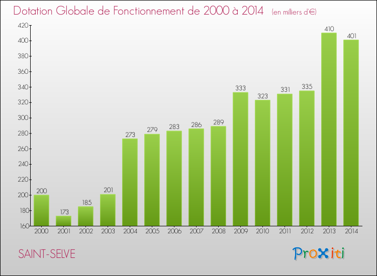 Evolution du montant de la Dotation Globale de Fonctionnement pour la commune de SAINT-SELVE de 2000 à 2014 Evolution du montant de la Dotation Globale de Fonctionnement pour SAINT-SELVE de 2000 à 2014
