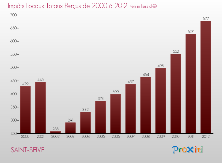 Evolution des Impôts Locaux pour la commune de SAINT-SELVE de 2000 à 2012 Evolution des Impôts Locaux pour SAINT-SELVE de 2000 à 2012