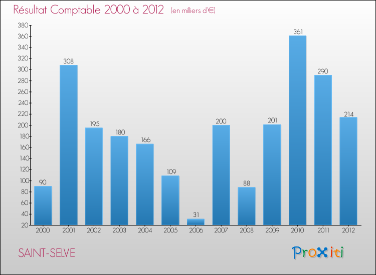 Evolution du résultat comptable pour la commune de SAINT-SELVE de 2000 à 2012 Evolution du résultat comptable pour SAINT-SELVE de 2000 à 2012