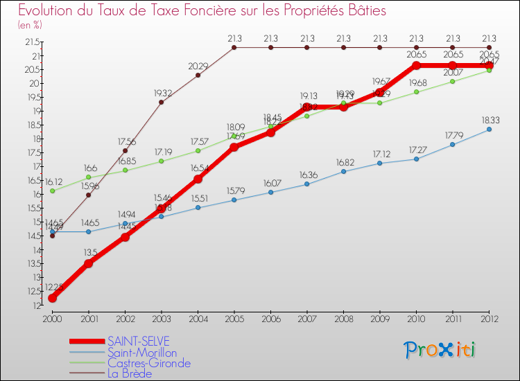 Evolution du taux de la taxe foncière sur le bati pour SAINT-SELVE et les communes proches de 2000 à 2012 Comparaison des taux de taxe foncière sur le bati pour SAINT-SELVE et les communes voisines de 2000 à 2012
