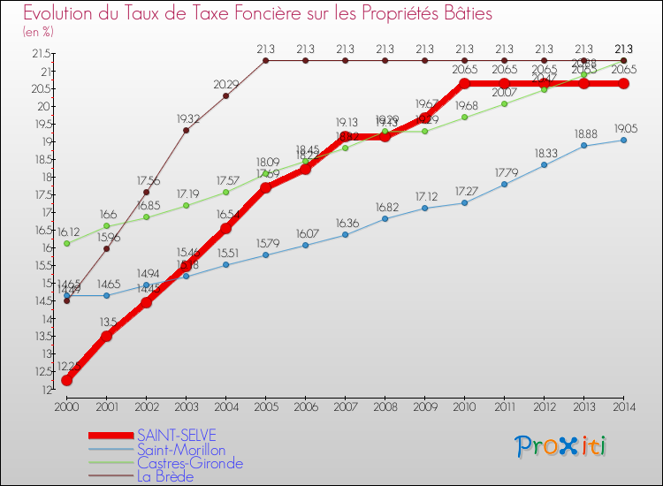 Evolution du taux de la taxe foncière sur le bati pour SAINT-SELVE et les communes proches de 2000 à 2014 Comparaison des taux de taxe foncière sur le bati pour SAINT-SELVE et les communes voisines de 2000 à 2014