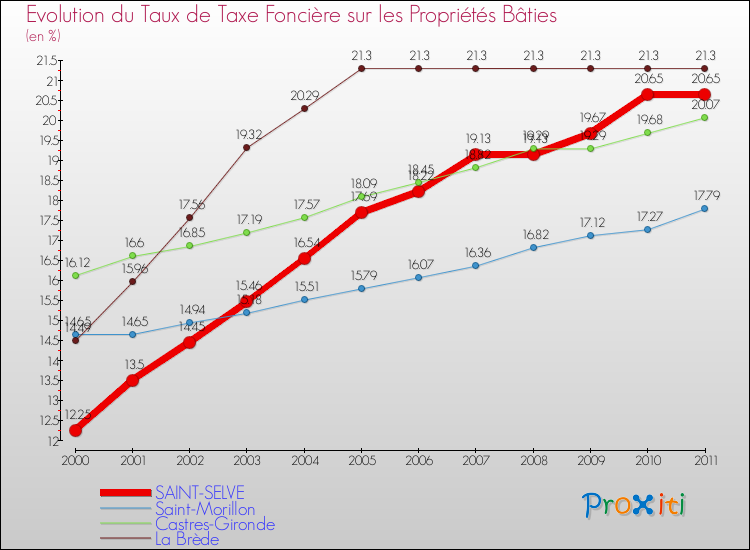 Evolution du taux de la taxe foncière sur le bati pour SAINT-SELVE et les communes proches Comparaison des taux de taxe foncière sur le bati pour SAINT-SELVE et les communes voisines