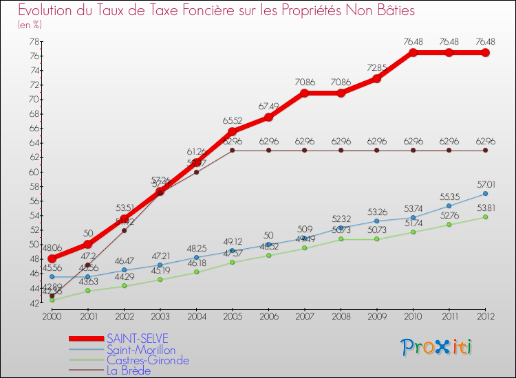 Evolution du taux de la taxe foncière sur les immeubles et terrains non batis pour SAINT-SELVE et les communes proches de 2000 à 2012 Comparaison des taux de la taxe foncière sur les immeubles et terrains non batis pour SAINT-SELVE et les communes voisines de 2000 à 2012