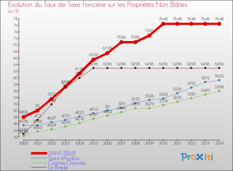 Evolution du taux de la taxe foncière sur les immeubles et terrains non batis pour SAINT-SELVE et les communes proches de 2000 à 2014 Comparaison des taux de la taxe foncière sur les immeubles et terrains non batis pour SAINT-SELVE et les communes voisines de 2000 à 2014