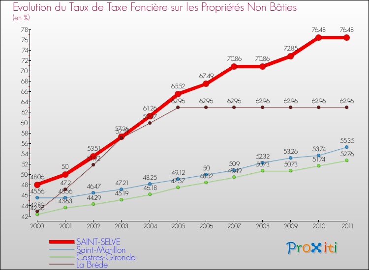 Evolution du taux de la taxe foncière sur les immeubles et terrains non batis pour SAINT-SELVE et les communes proches Comparaison des taux de la taxe foncière sur les immeubles et terrains non batis pour SAINT-SELVE et les communes voisines