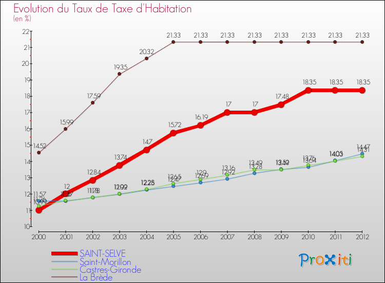 Evolution du taux de la taxe d'habitation pour SAINT-SELVE et les communes proches Comparaison des taux de la taxe d'habitation pour SAINT-SELVE et les communes voisines