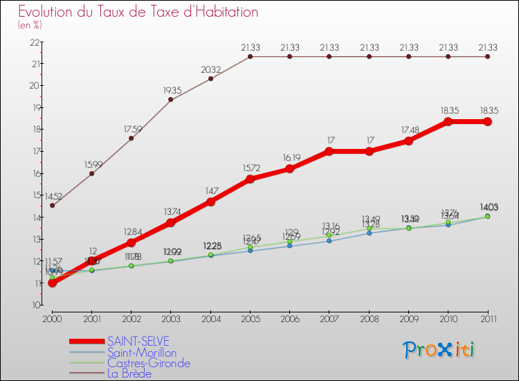 Evolution du taux de la taxe d'habitation pour SAINT-SELVE et les communes proches Comparaison des taux de la taxe d'habitation pour SAINT-SELVE et les communes voisines