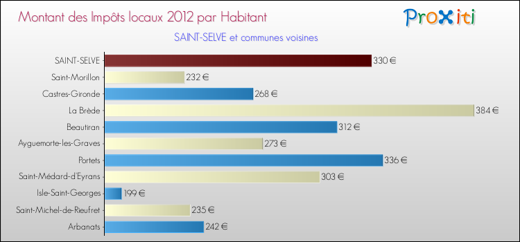 Montant des impôts locaux par Habitant pour SAINT-SELVE et les communes proches Comparaison des impôts locaux par habitant pour SAINT-SELVE et les communes voisines