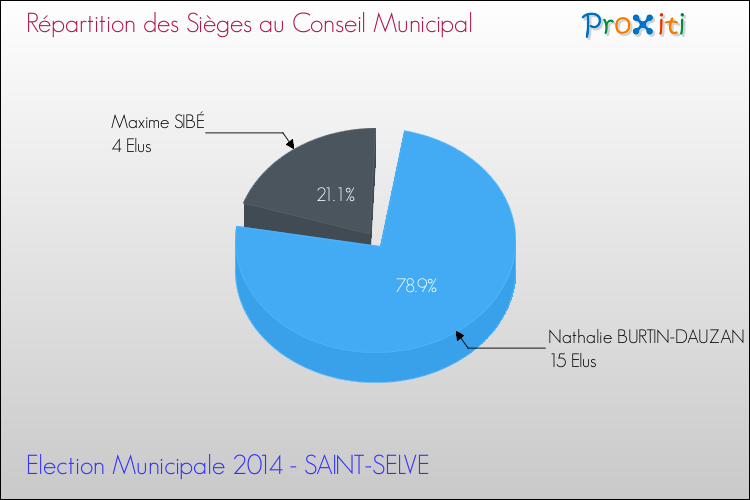 Répartition des élus au conseil municipal entre les listes au 2ème Tour des Elections Municipales 2014 de la commune de SAINT-SELVE Elections Municipales 2014 - Répartition des élus au conseil municipal entre les listes au 2ème Tour pour la commune de SAINT-SELVE