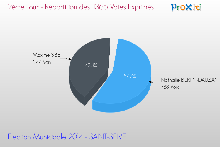 Répartition des votes exprimés au 2ème Tour des Elections Municipales 2014 de la commune de SAINT-SELVE Elections Municipales 2014 - Répartition des votes exprimés au 2ème Tour pour la commune de SAINT-SELVE