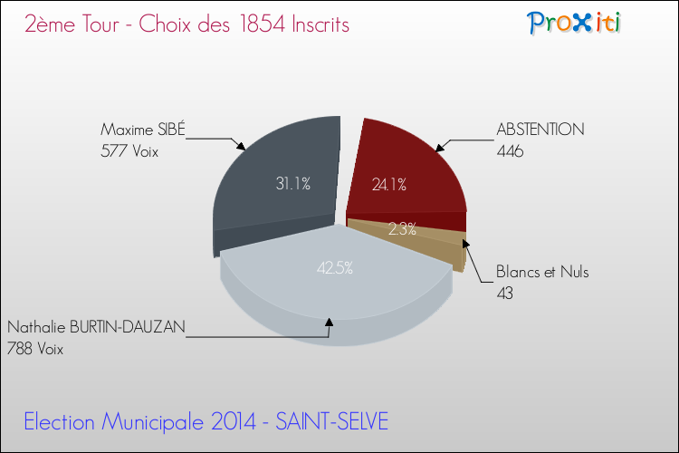 Résultats par rapport aux inscrits au 2ème Tour des Elections Municipales 2014 de la commune de SAINT-SELVE Elections Municipales 2014 - Résultats par rapport aux inscrits au 2ème Tour pour la commune de SAINT-SELVE