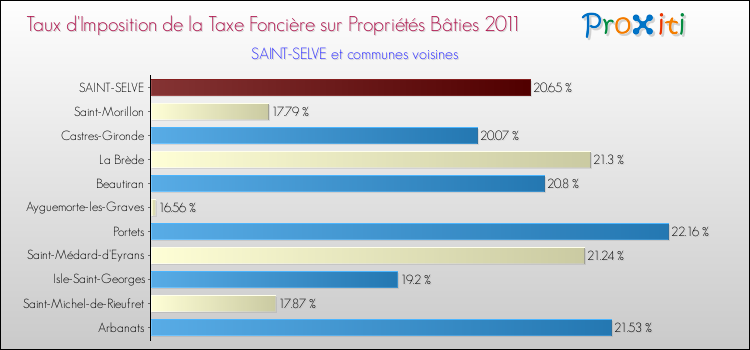 Taux d'imposition de la taxe foncière sur le bati 2011 pour SAINT-SELVE et les communes proches Comparaison des taux d'imposition de la taxe foncière sur le bati 2011 pour SAINT-SELVE et les communes voisines