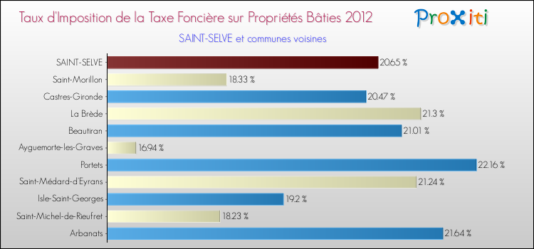 Taux d'imposition de la taxe foncière sur le bati 2012 pour SAINT-SELVE et les communes proches Comparaison des taux d'imposition de la taxe foncière sur le bati 2012 pour SAINT-SELVE et les communes voisines