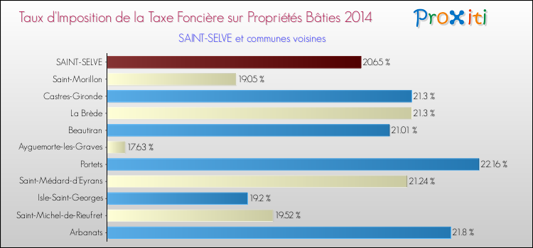 Taux d'imposition de la taxe foncière sur le bati 2014 pour SAINT-SELVE et les communes proches Comparaison des taux d'imposition de la taxe foncière sur le bati 2014 pour SAINT-SELVE et les communes voisines
