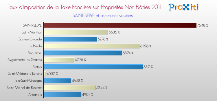 Taux d'imposition de la taxe foncière sur les immeubles et terrains non batis 2011 pour SAINT-SELVE et les communes proches Comparaison des taux d'imposition de la taxe foncière sur les immeubles et terrains non batis 2011 pour SAINT-SELVE et les communes voisines