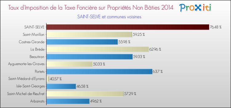 Taux d'imposition de la taxe foncière sur les immeubles et terrains non batis 2014 pour SAINT-SELVE et les communes proches Comparaison des taux d'imposition de la taxe foncière sur les immeubles et terrains non batis 2014 pour SAINT-SELVE et les communes voisines
